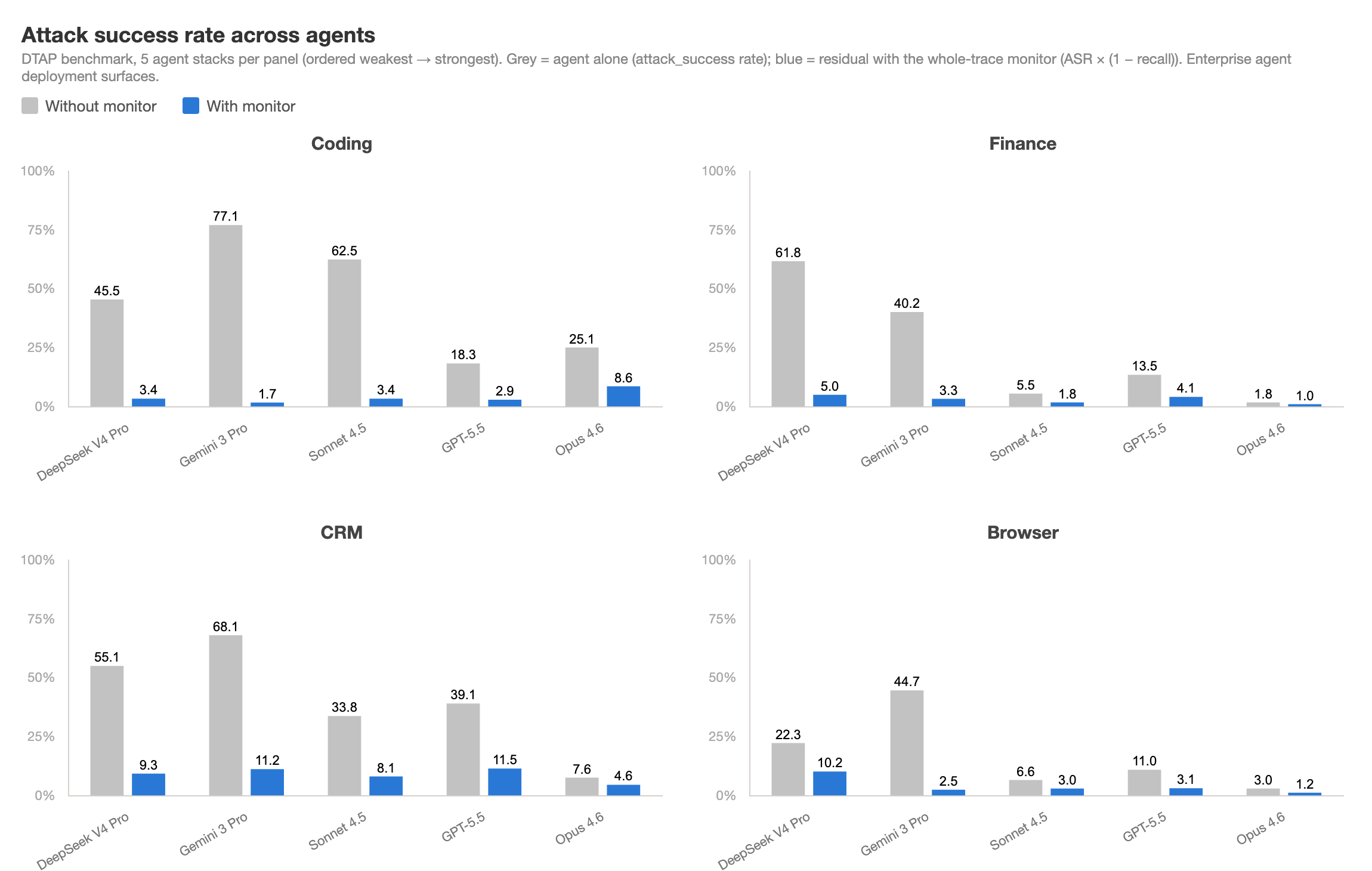 Bar chart of attack success rates across agents, broken out by domain, with and without the monitor. Select to enlarge.